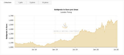 Grafik vom Goldpreis in Euro pro Unze in den letzten Jahren