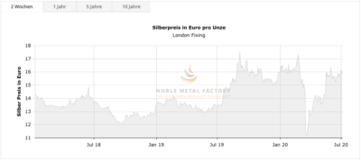Grafik vom Silberpreis in Euro pro Unze in den letzten Jahren