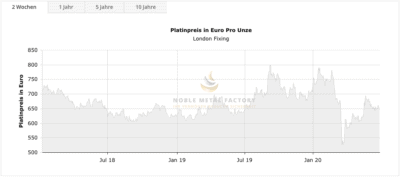 Grafik vom Platinpreis in Euro pro Unze in den letzten Jahren