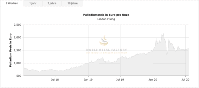 Grafik vom Palladiumpreis in Euro pro Unze in den letzten Jahren